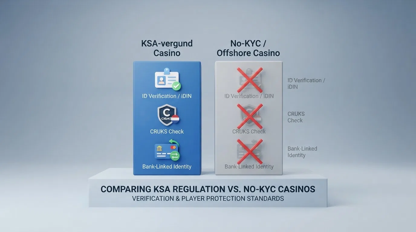 Een informatief diagram dat de KSA-vereisten (CRUKS, iDIN, BSN) afzet tegen de werkelijkheid bij een no-KYC casino (geen van de drie)