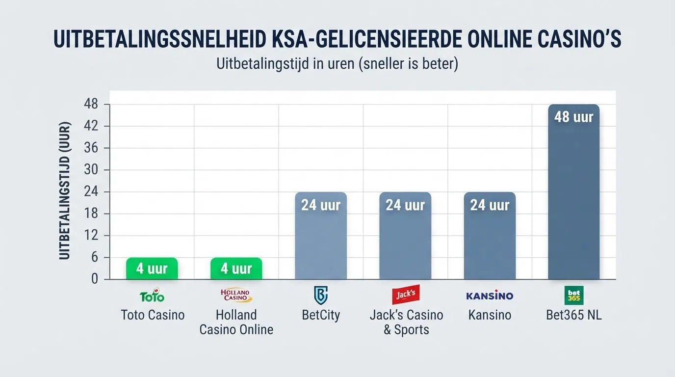 Een staafdiagram met uitbetalingstijden van zes KSA-casino's: Toto en Holland Casino op 4 uur, BetCity en Jack's op 24 uur, Kansino en Bet365 op 48 uur
